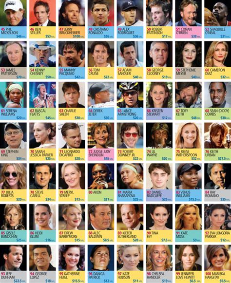 Top 100 celebrities rated by users